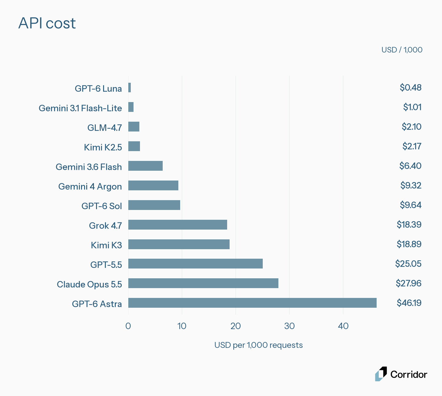 Estimated API cost per 1,000 calls from recorded token usage and published rates. Argos and Qwen3.5-9B serving costs were not measured and are excluded.
