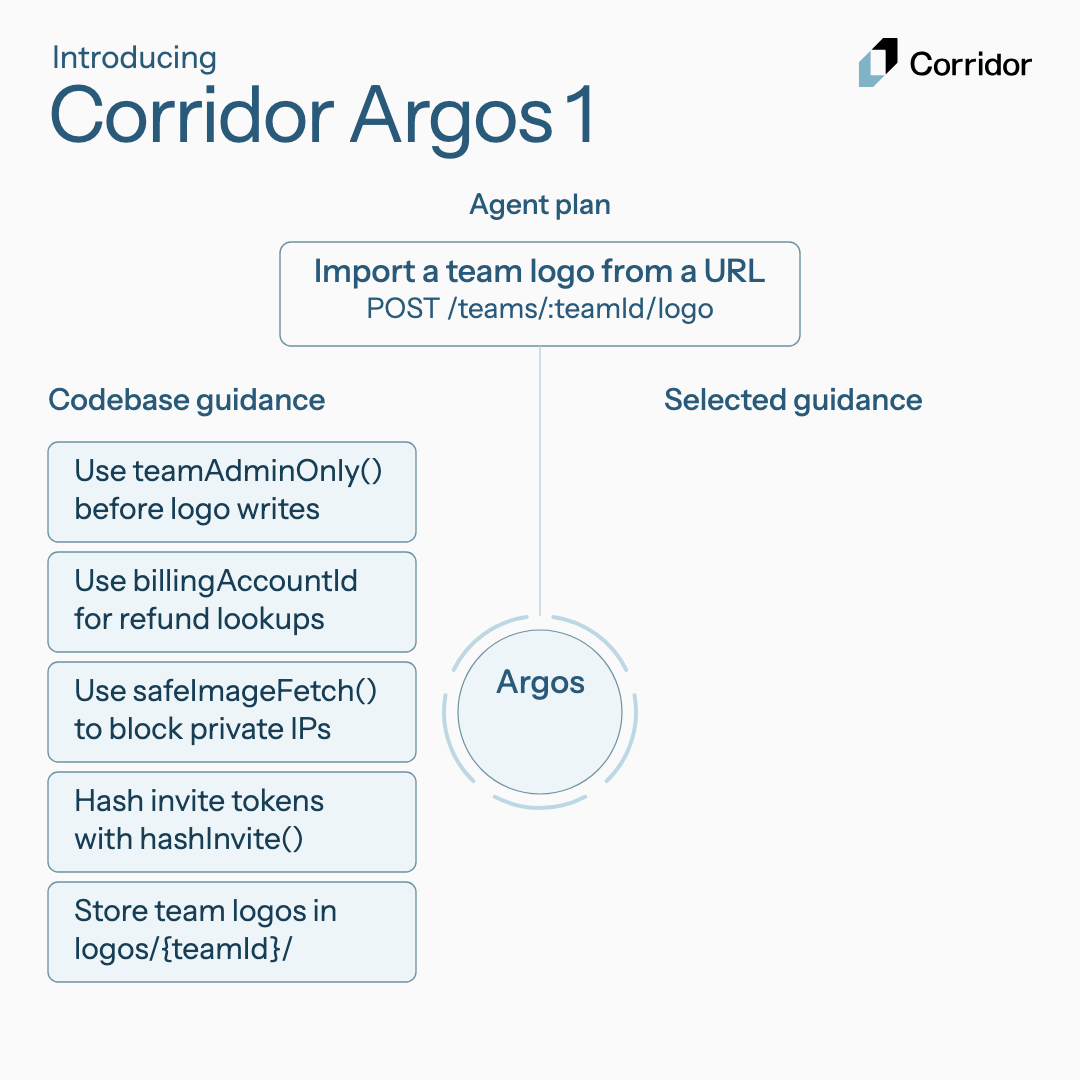 Argos receives an agent plan and all candidate security context items. It returns the selected items to guide the agent’s next code change.