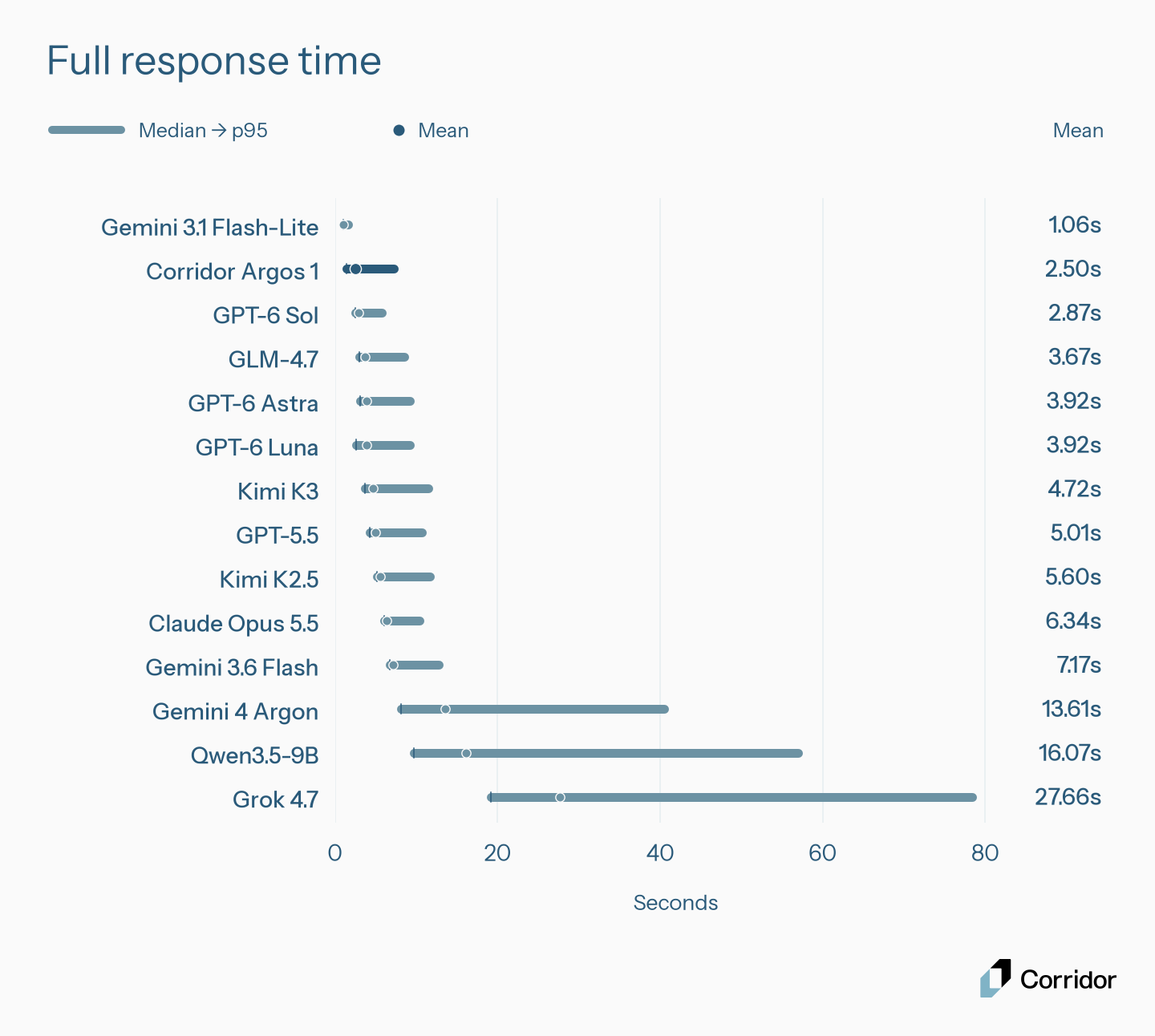 Full response time, in seconds. Lines span median to p95, and dots show the mean.