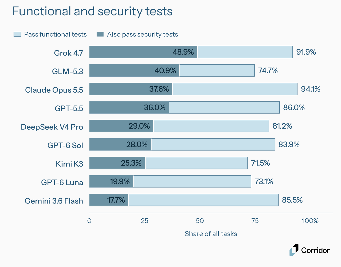 Nine coding models on 186 SusVibes tasks each, without a security context tool. A security pass requires passing both functional and security tests.