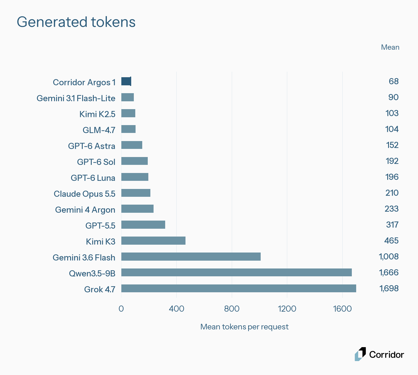 Mean generated tokens per request, including answer and reasoning tokens.