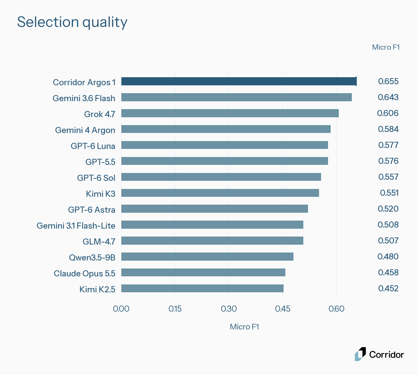 Micro F1 for security context selection on SecReT.