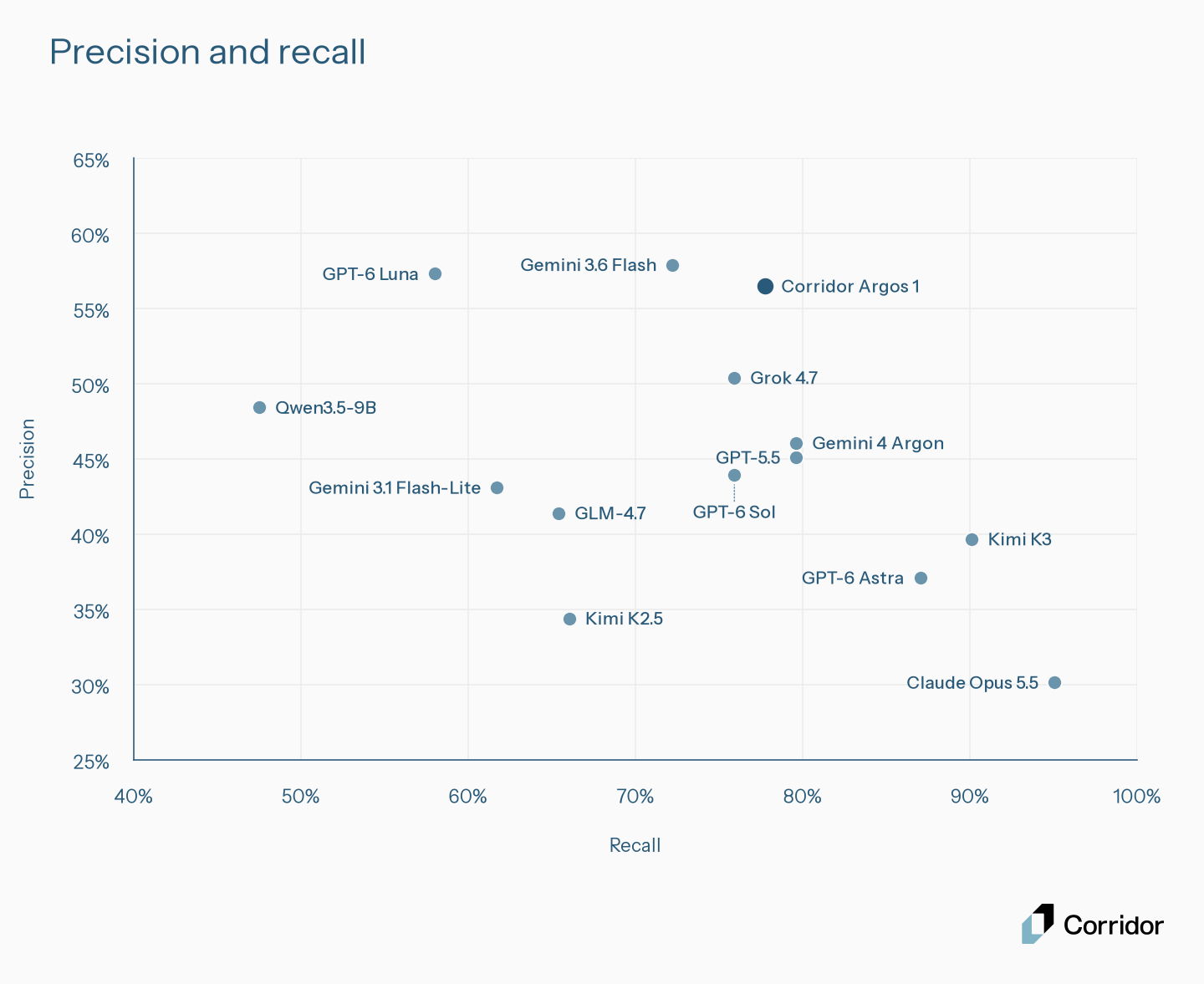 Precision and recall on our SecReT benchmark.