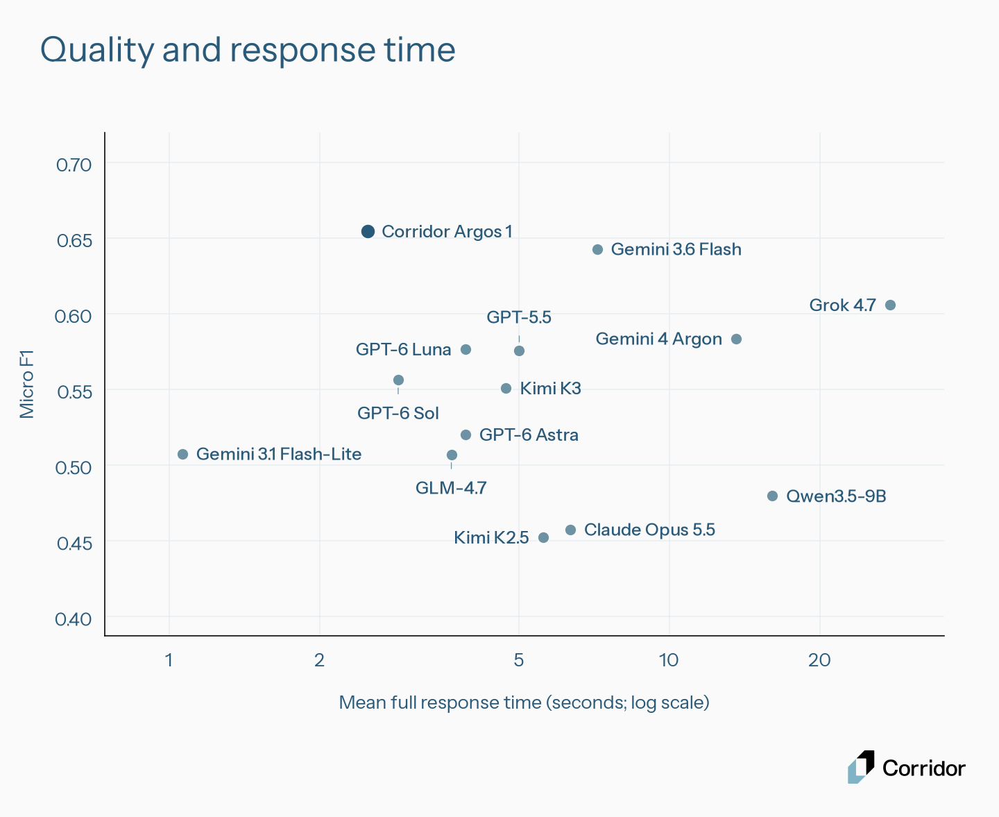 Micro F1 and mean full response time across the same 272 security context selection calls per model. Top left is better: higher selection quality, shorter response time.