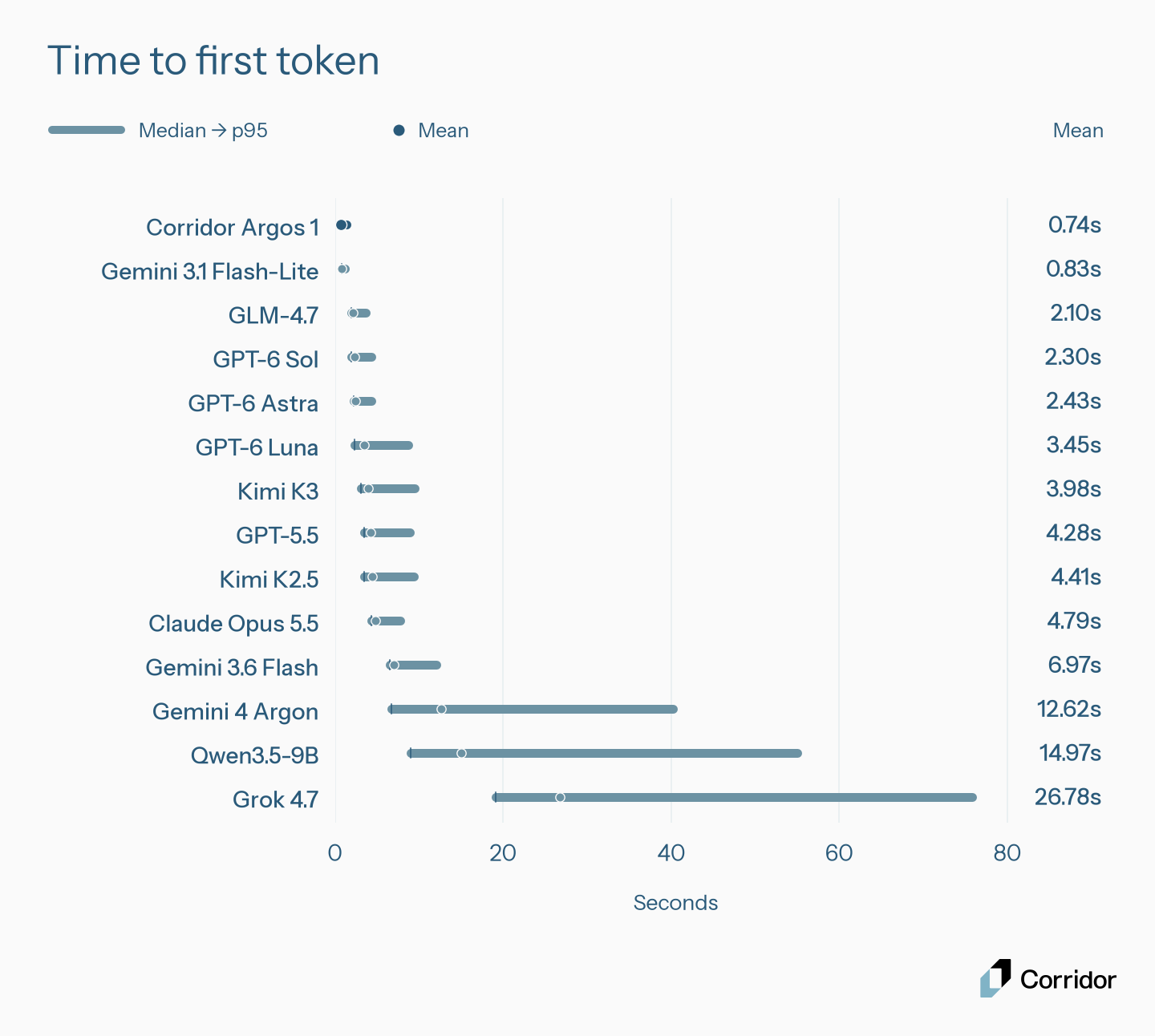 Time to the first answer token, in seconds. Lines span median to p95, and dots show the mean.