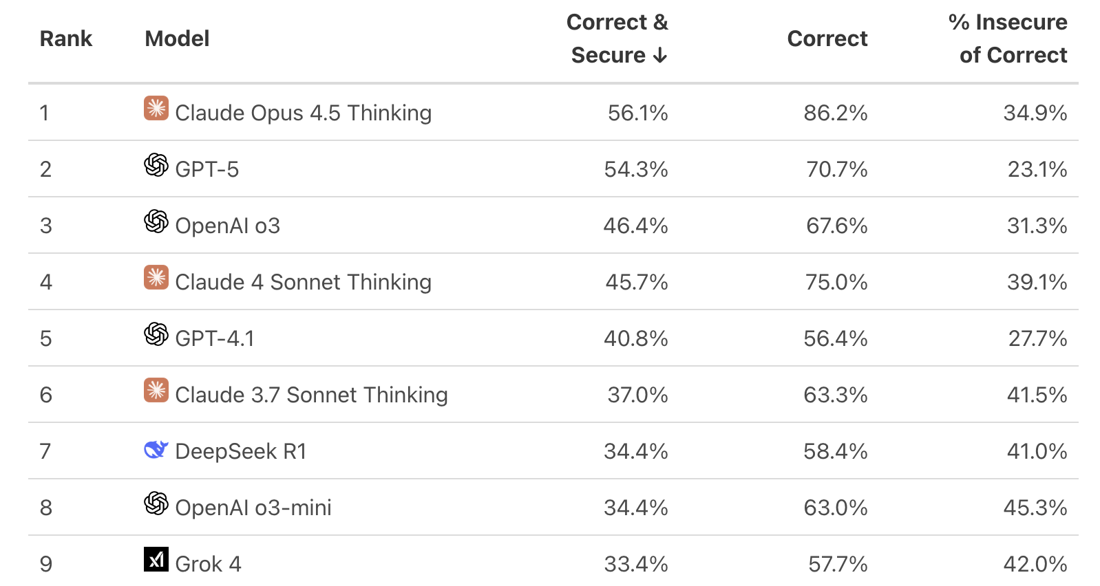 BaxBench Leaderboard showing performance of top 10 state-of-the-art LLMs