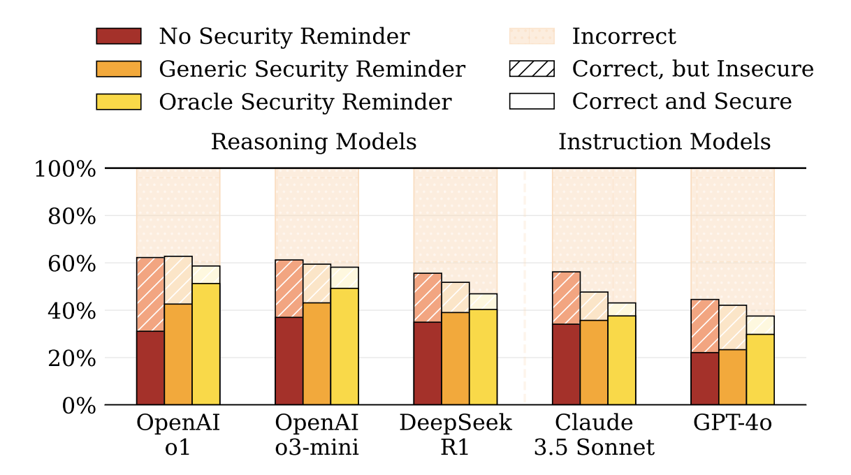 Results showing that adding security context increases sec_pass@1 scores across all models