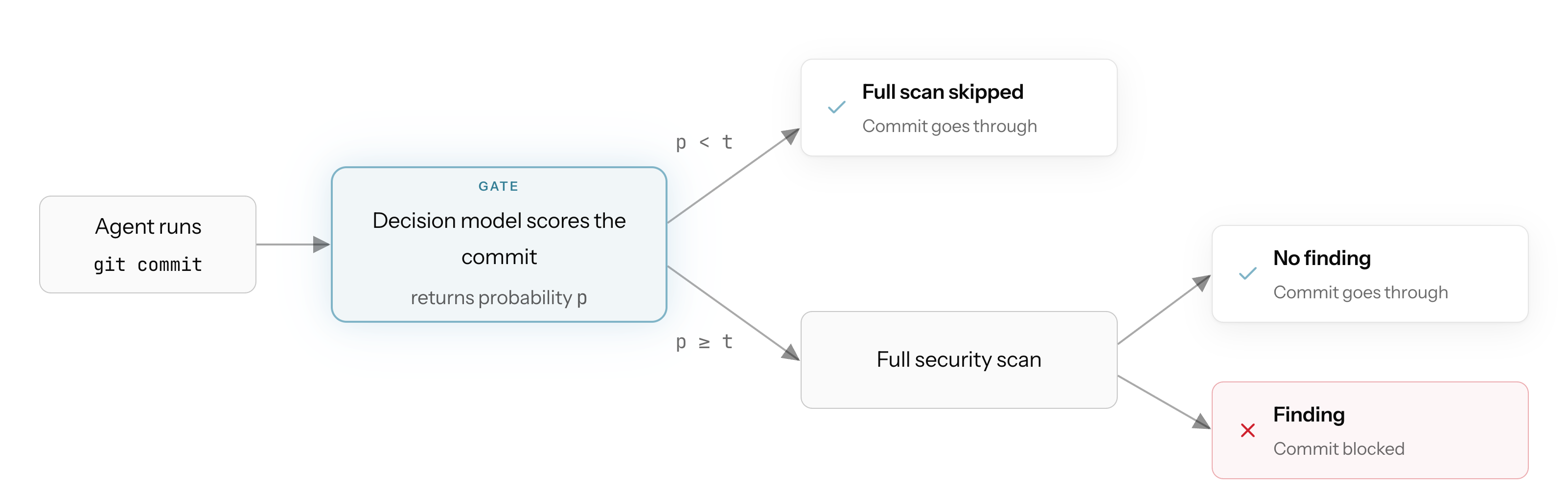 Figure 1. Diagram of gating the security enforcement scan.