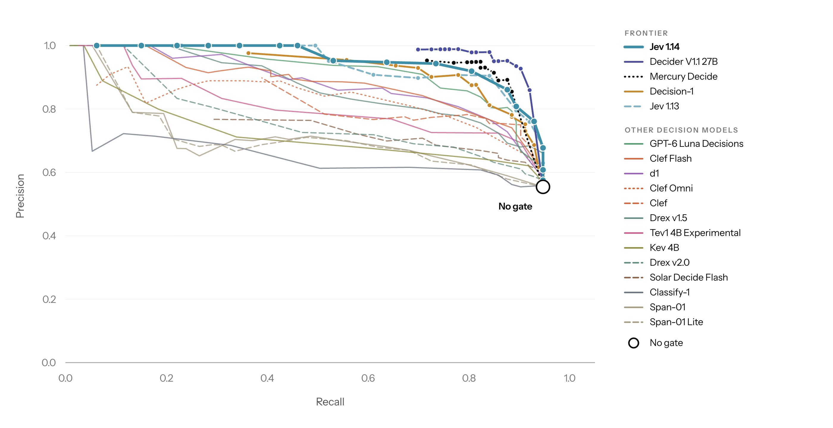 Figure 6. Precision versus recall on vulnerability detection using our internal security enforcement scan benchmark on all tested models.