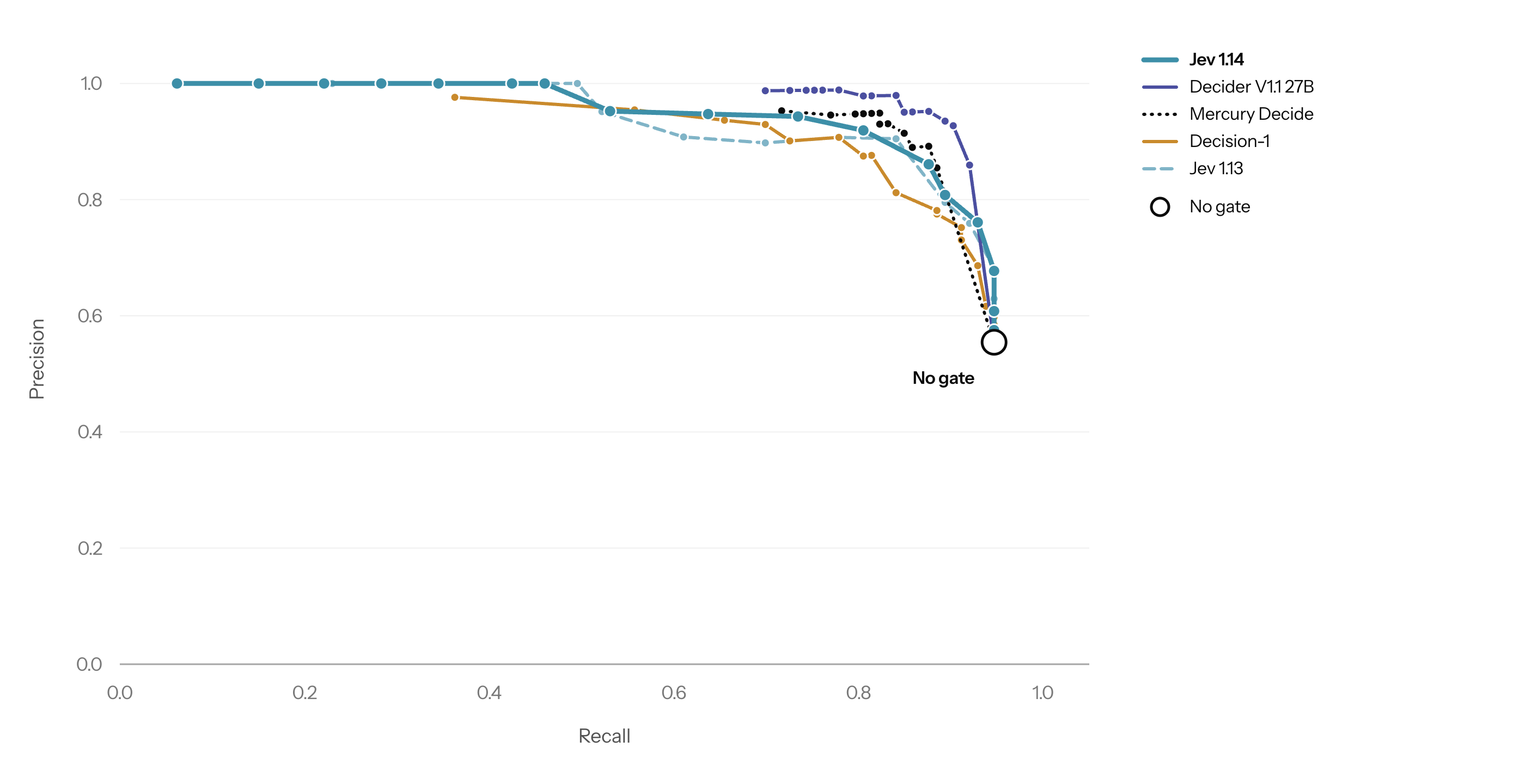 Figure 3. Precision versus recall on vulnerability detection using our internal security enforcement scan benchmark on the top 5 models. The full results are in the Appendix.
