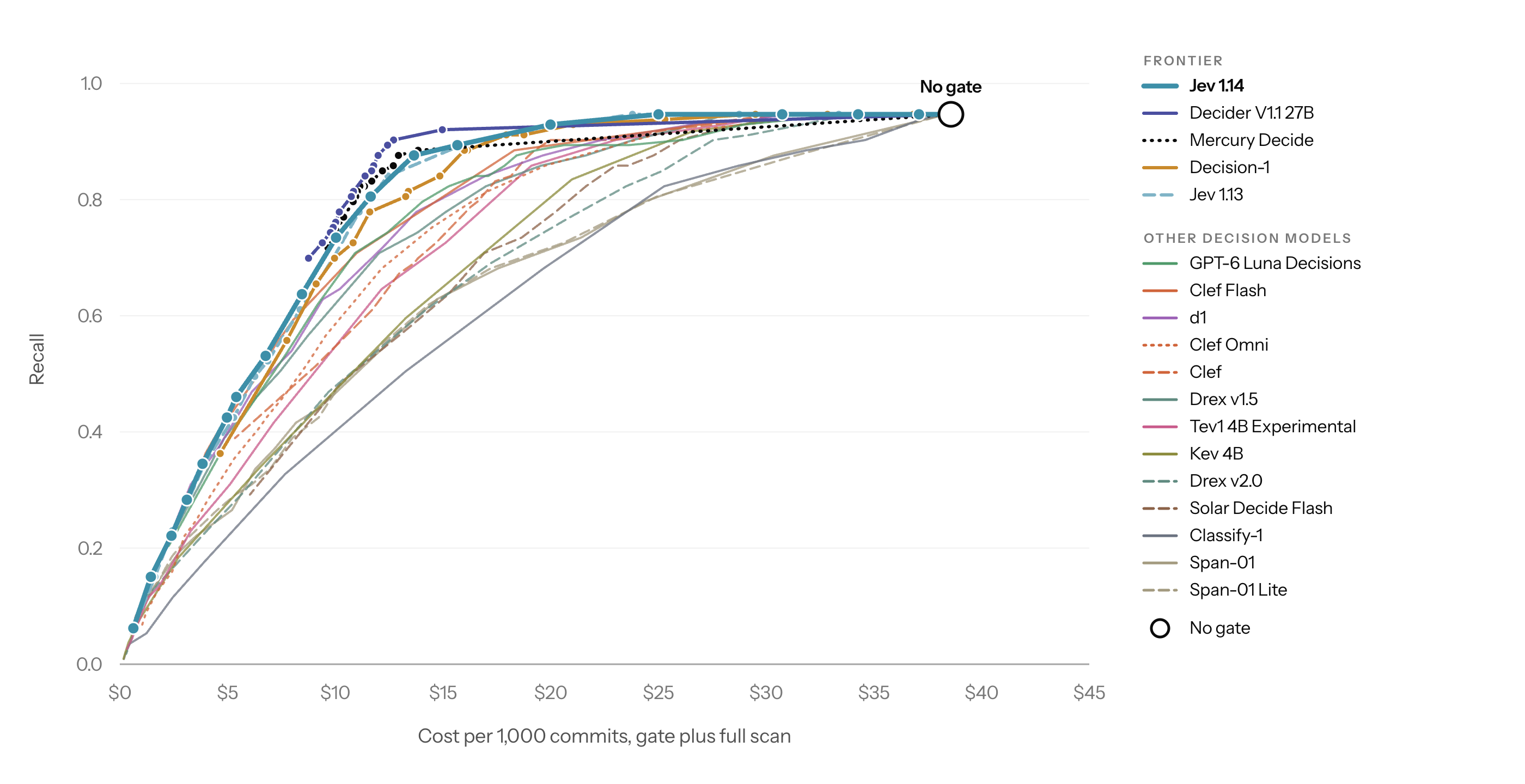 Figure 7. Recall versus cost on vulnerability detection using our internal security enforcement scan benchmark on all tested models.