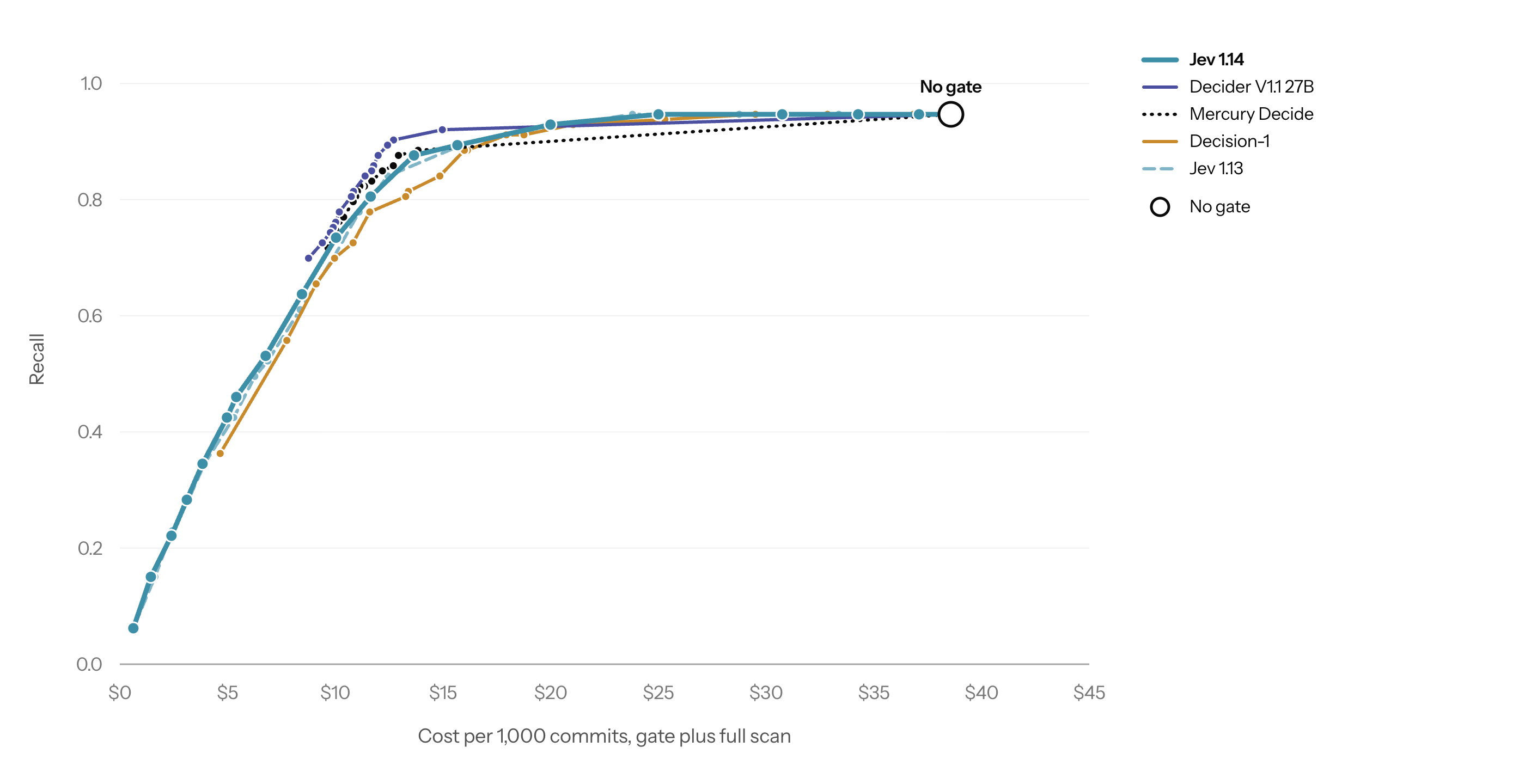 Figure 4. Recall versus cost on vulnerability detection using our internal security enforcement scan benchmark on the top 5 models. The full results are in the Appendix.