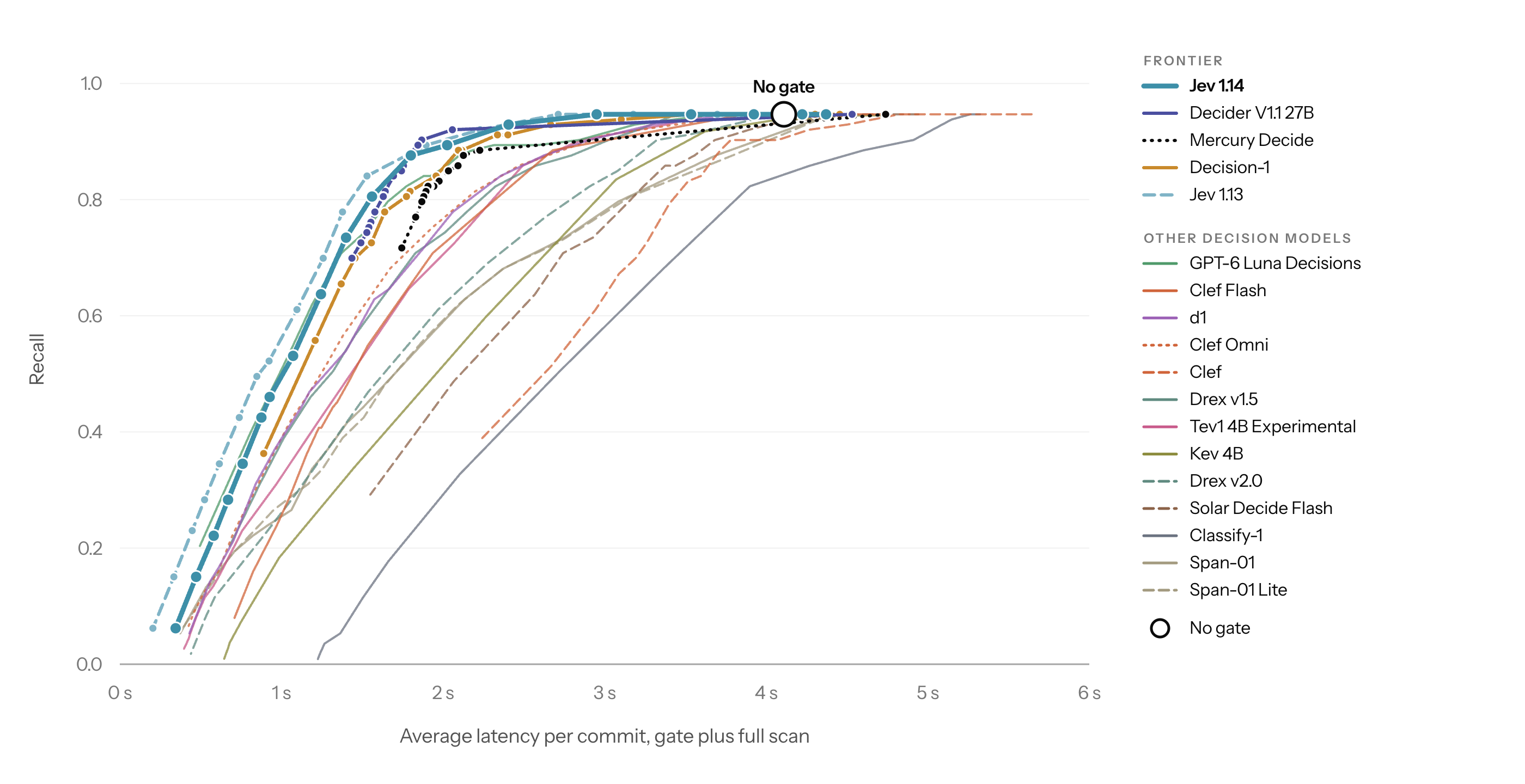 Figure 5. Recall versus latency on vulnerability detection using our internal security enforcement scan benchmark on all tested models.