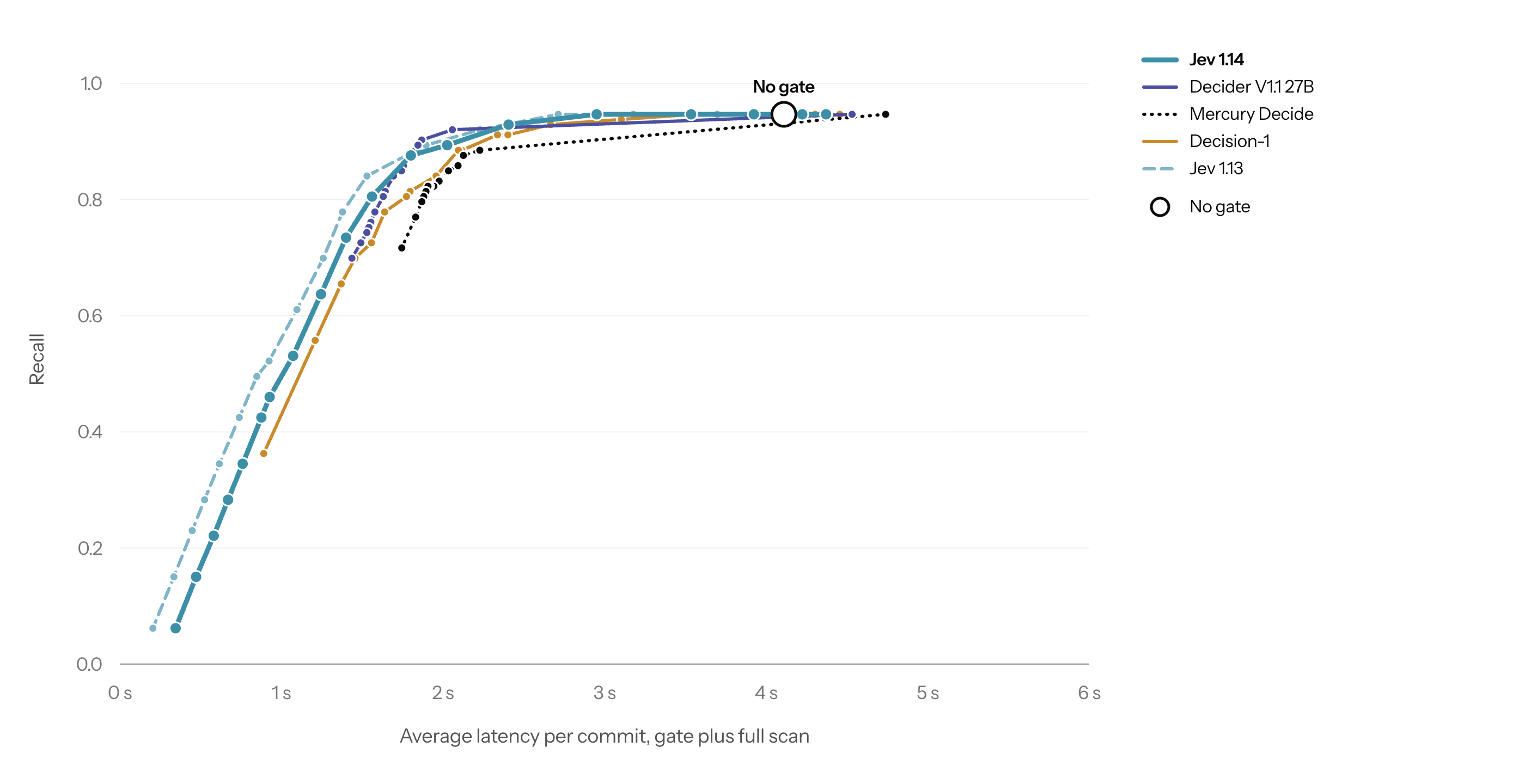 Figure 2. Recall versus latency on vulnerability detection using our internal security enforcement scan benchmark on the top 5 models. The full results are in the Appendix.