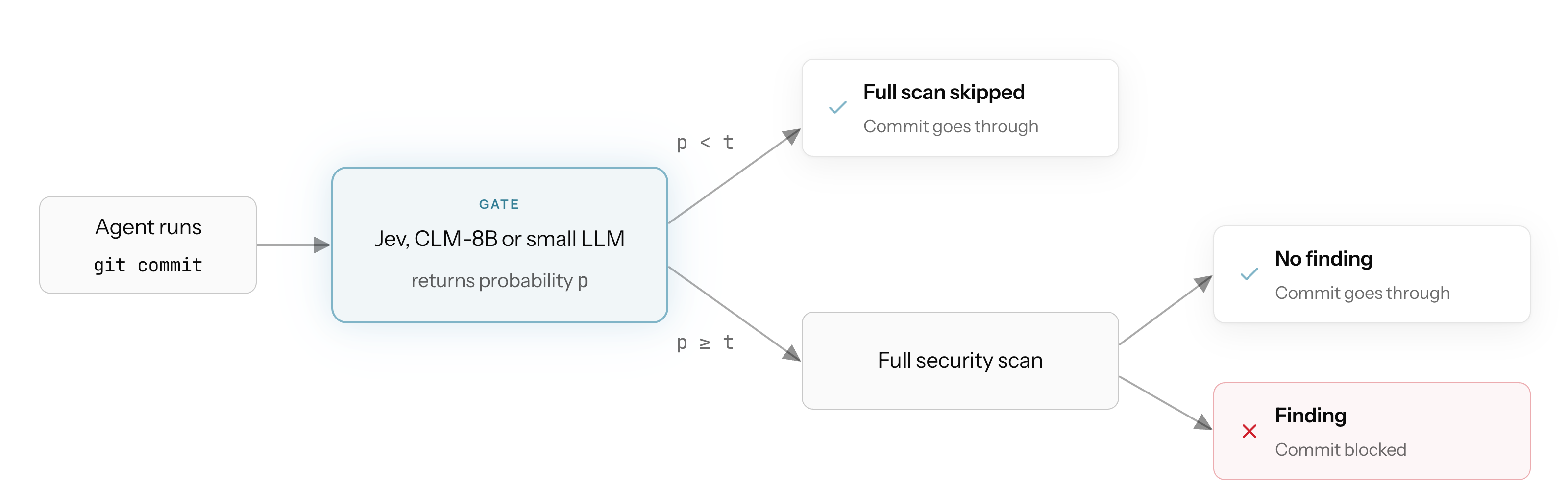 Figure 1. System flow chart using gate.