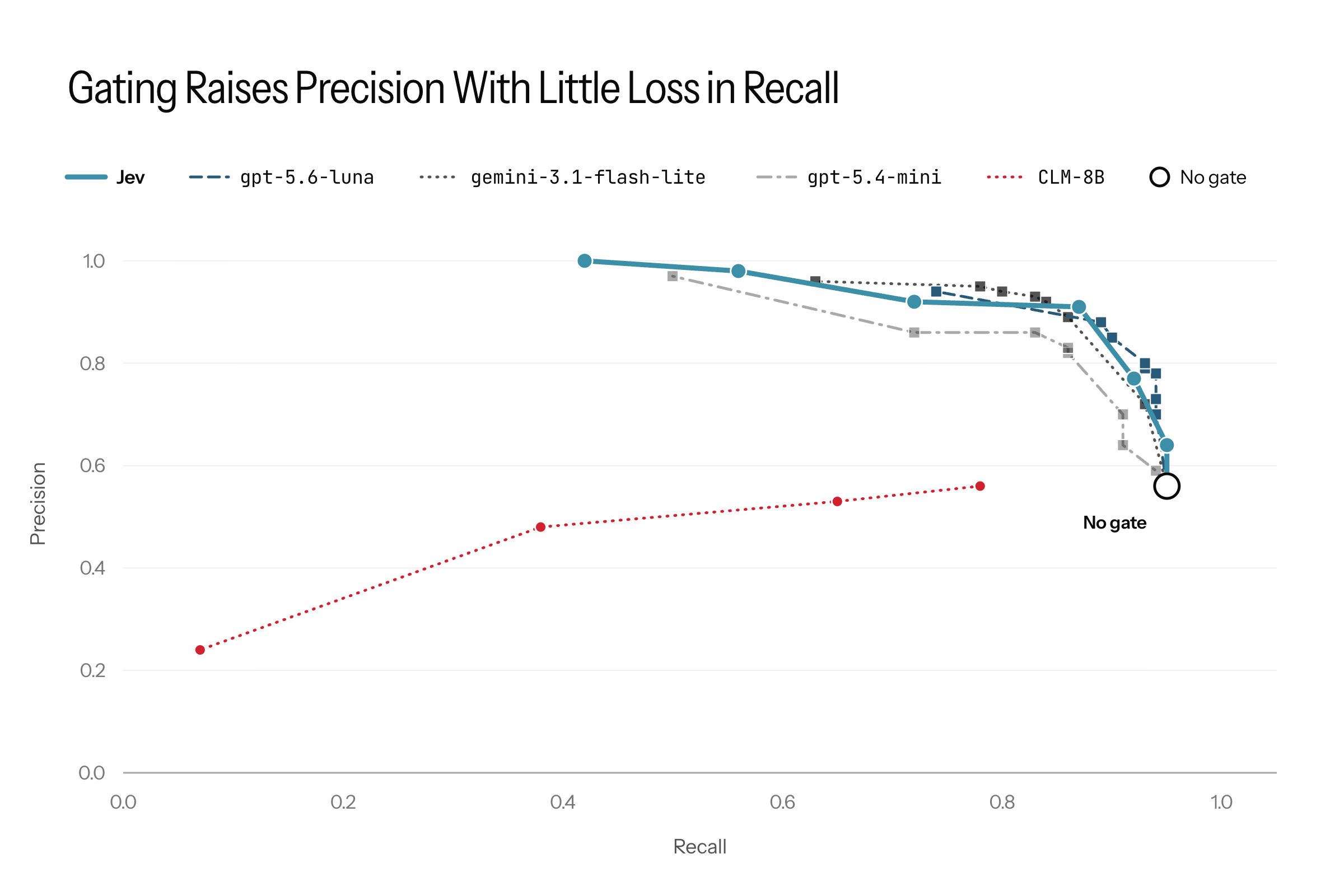 Figure 3. Precision versus Recall on vulnerability detection using our internal security enforcement scan benchmark.