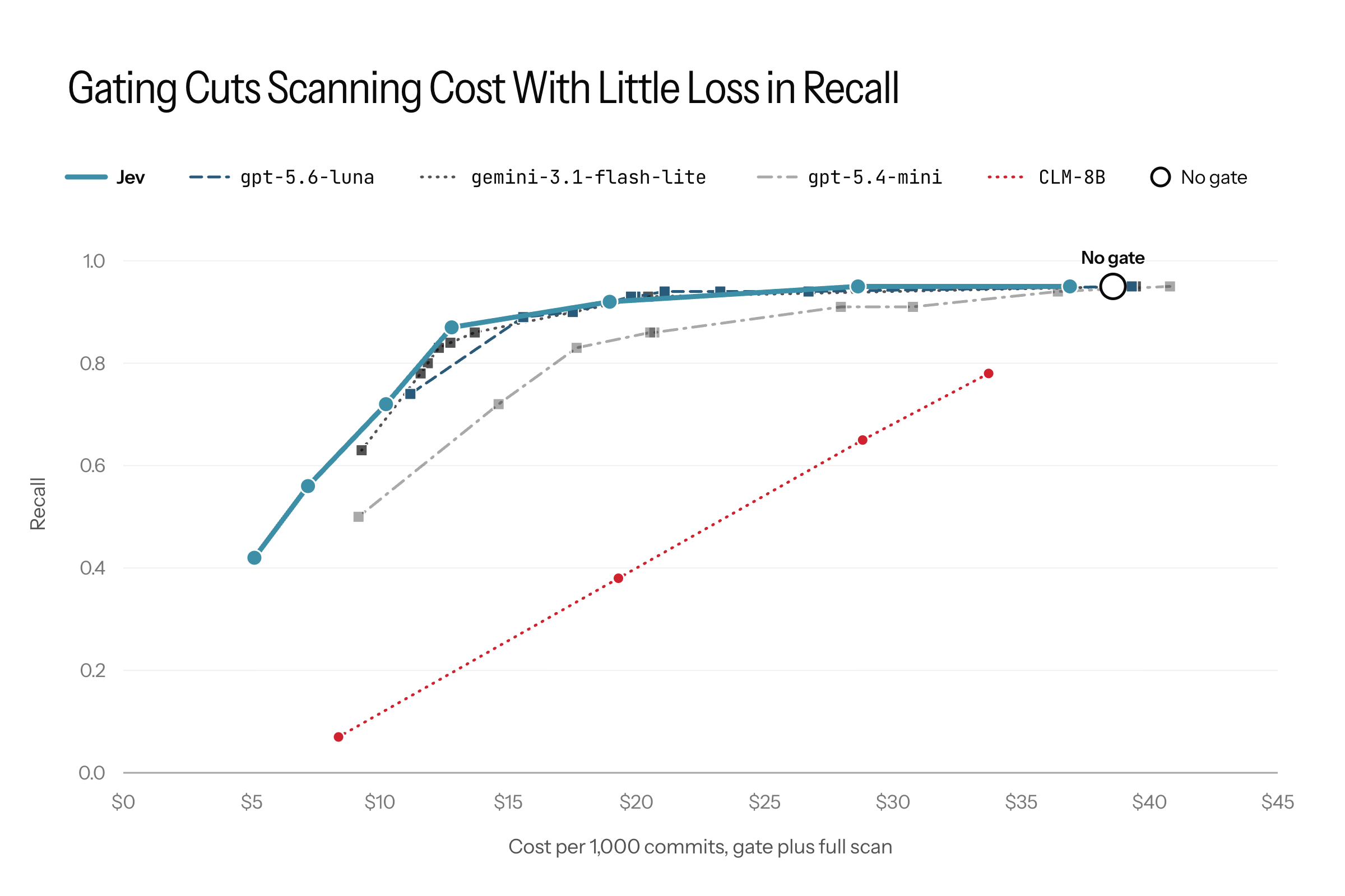 Figure 4. Recall versus cost on vulnerability detection using our internal security enforcement scan benchmark.