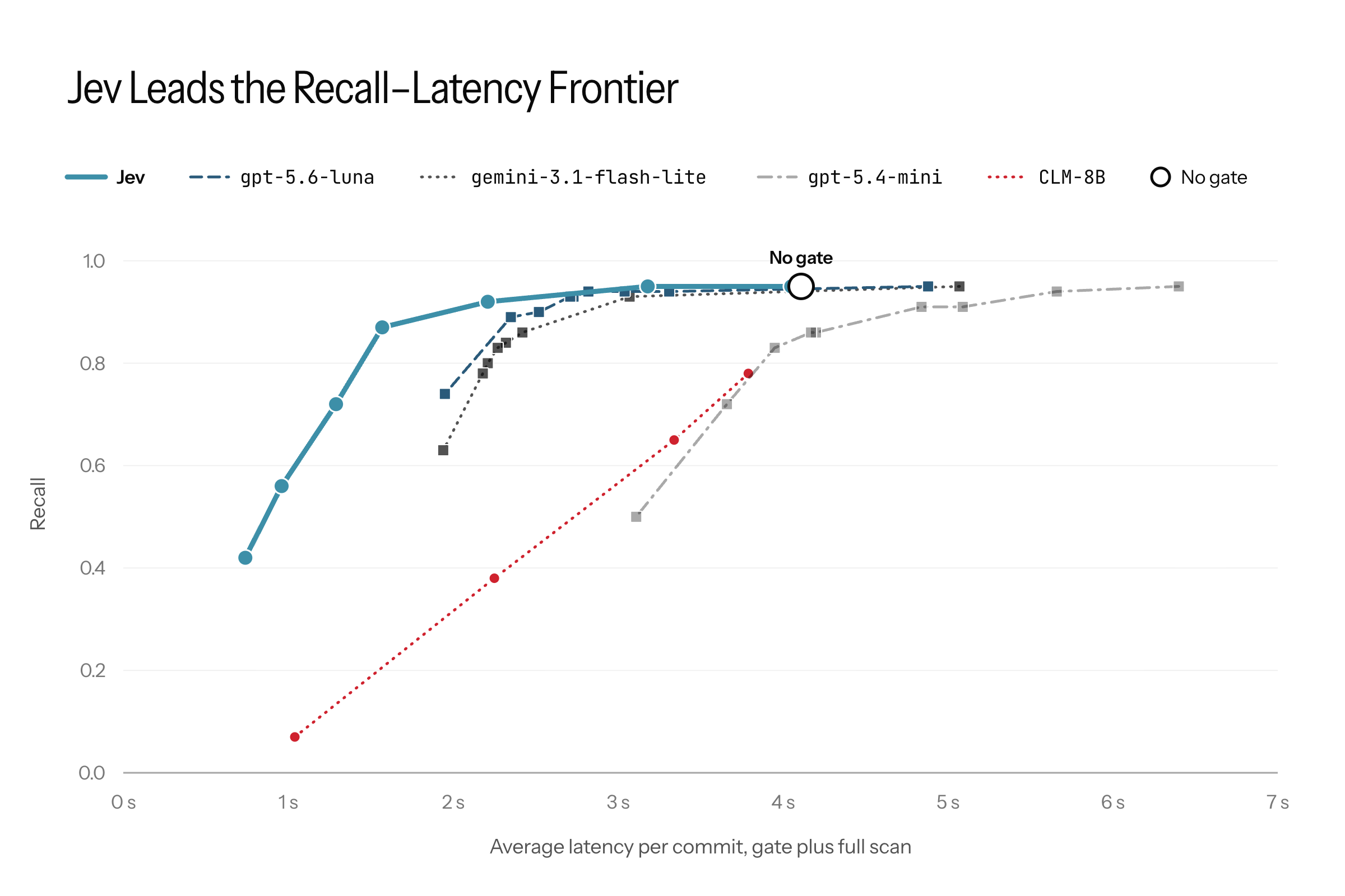 Figure 2. Recall versus latency on vulnerability detection using our internal security enforcement scan benchmark.
