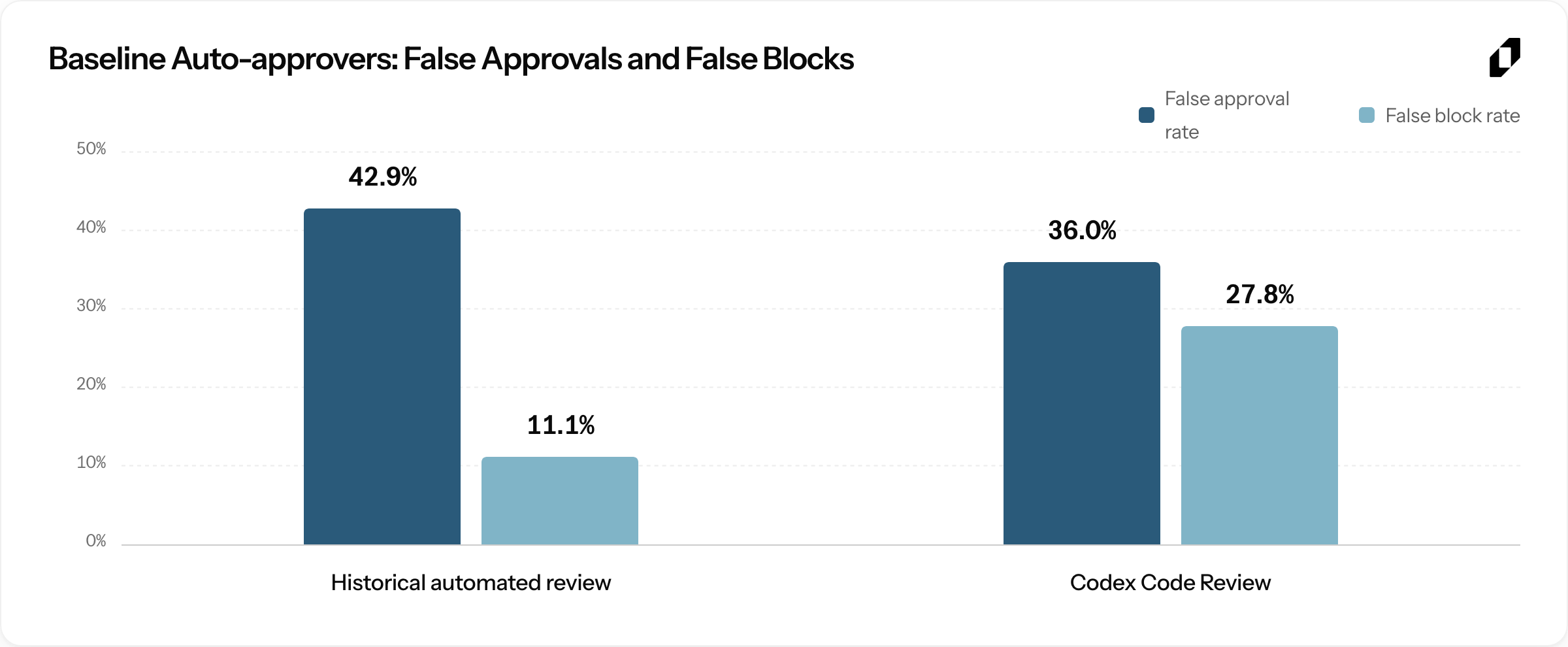 Figure 1. False approval and false block rates for the two baselines.