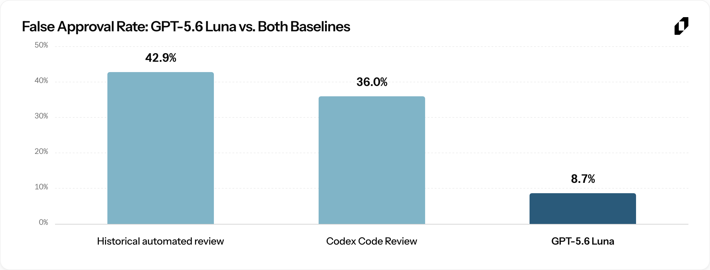 Figure 2. GPT-5.6 Luna's false approval rate compared with the historical automated-review and Codex Code Review baselines.