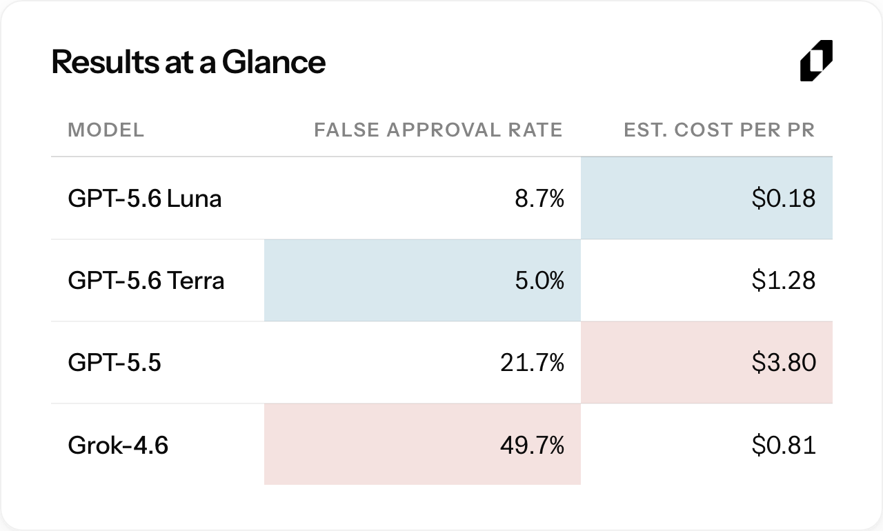 Figure 3. False approval rates and estimated cost per PR for the four candidate models.