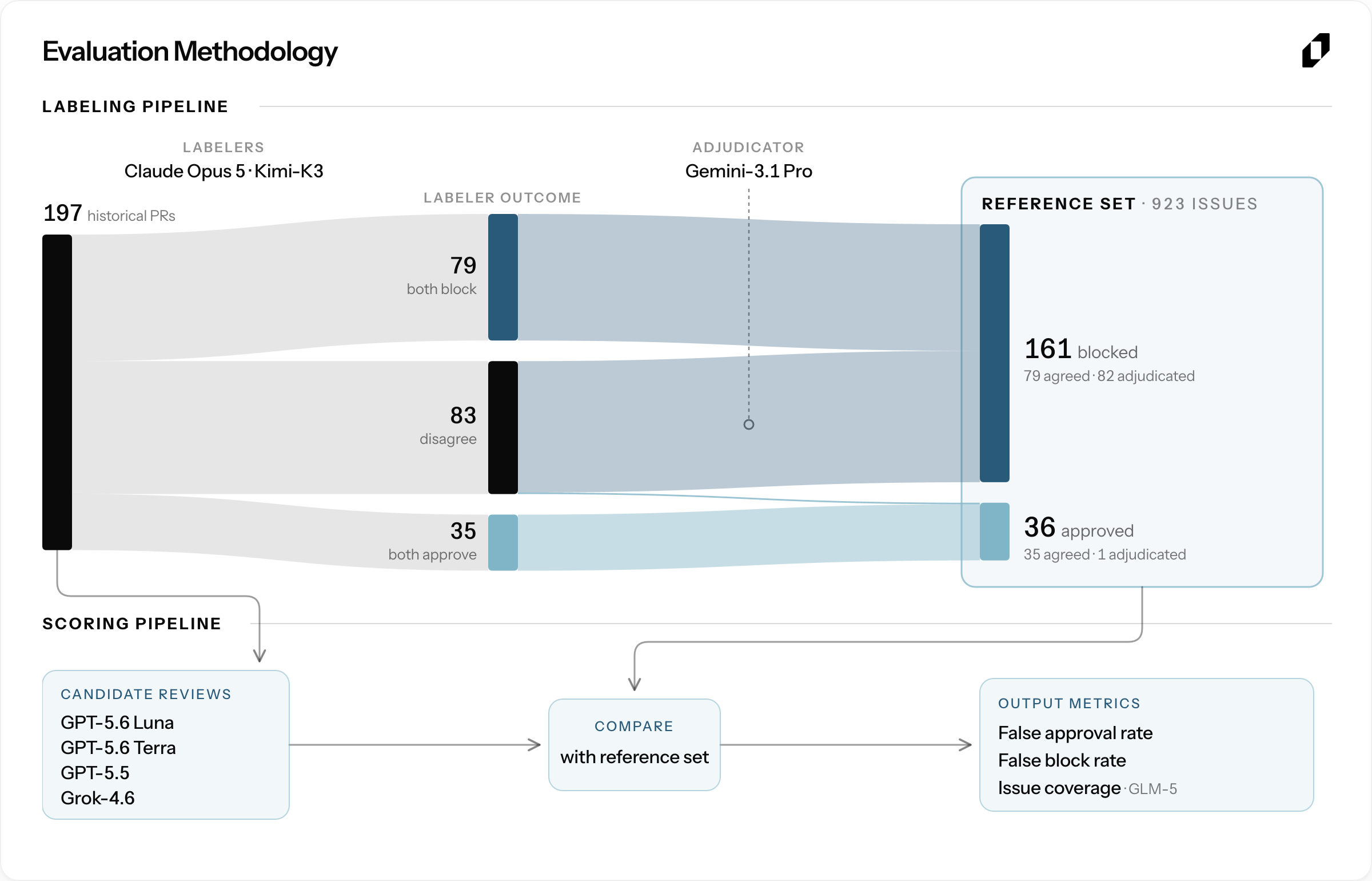 Figure 4. Auto-approver evaluation pipeline.