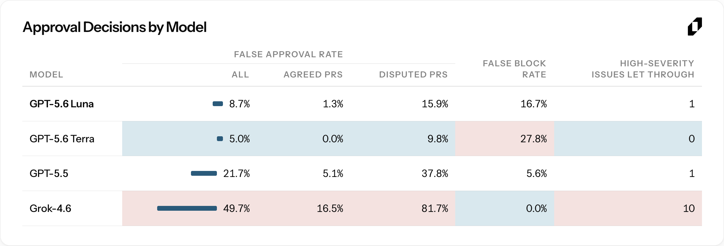 Figure 6. Approval decisions by model.