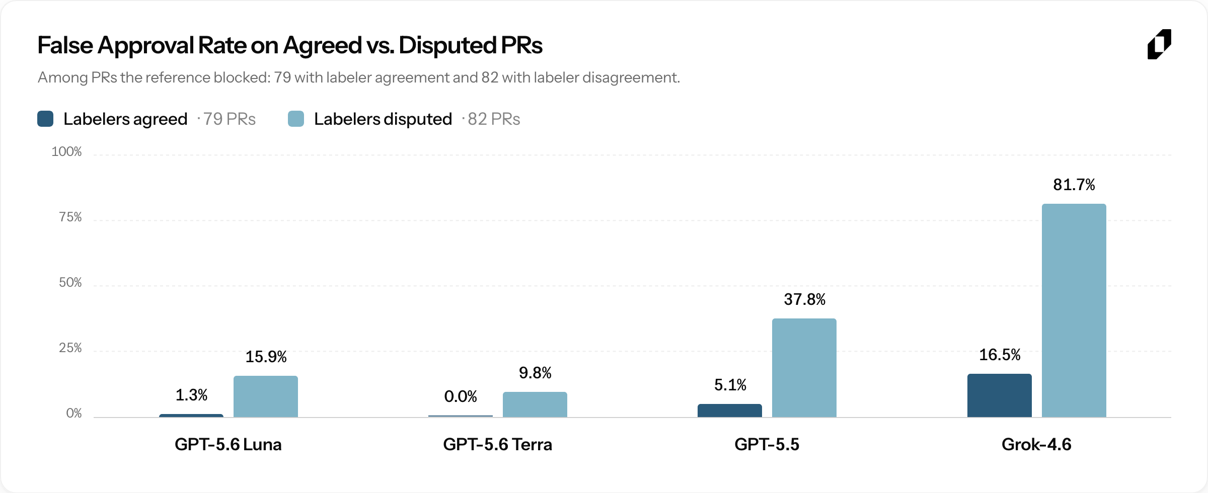 Figure 7. False approval rate on agreed vs. disputed PRs.
