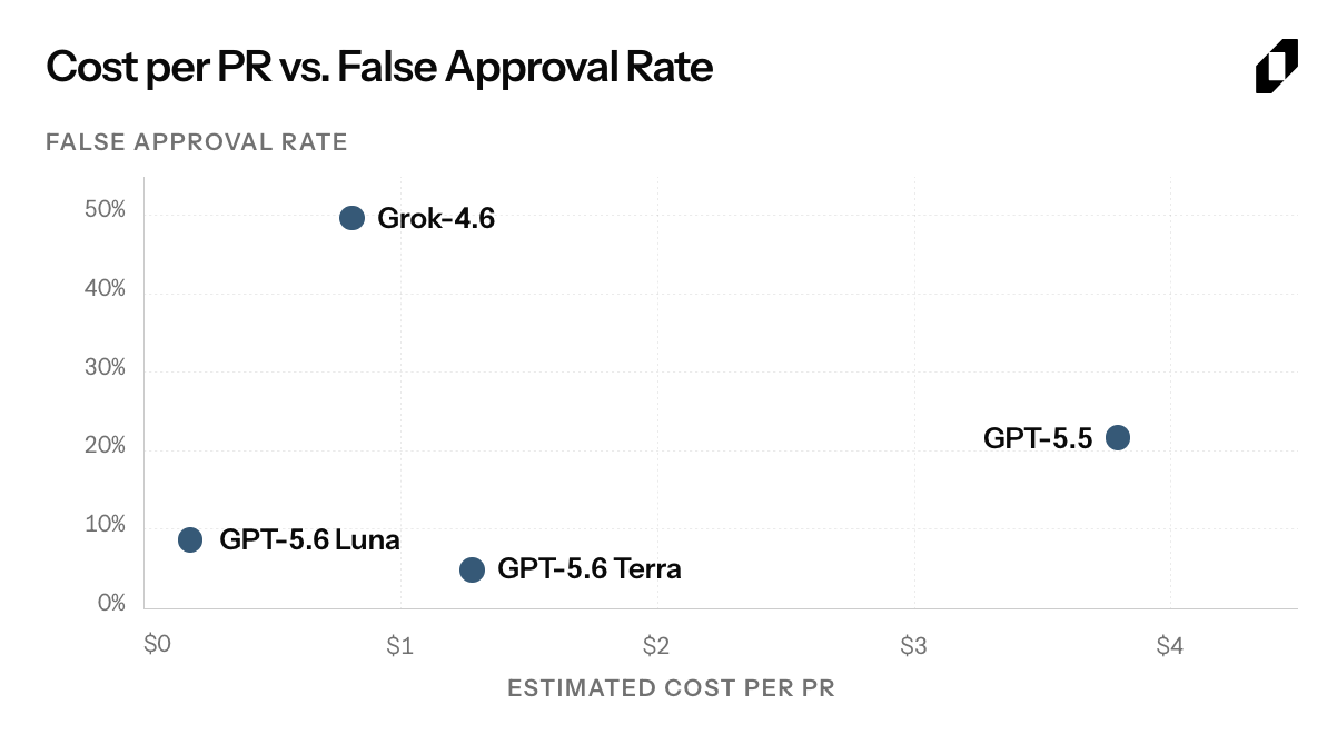 Figure 8. Estimated cost per PR and false approval rate.
