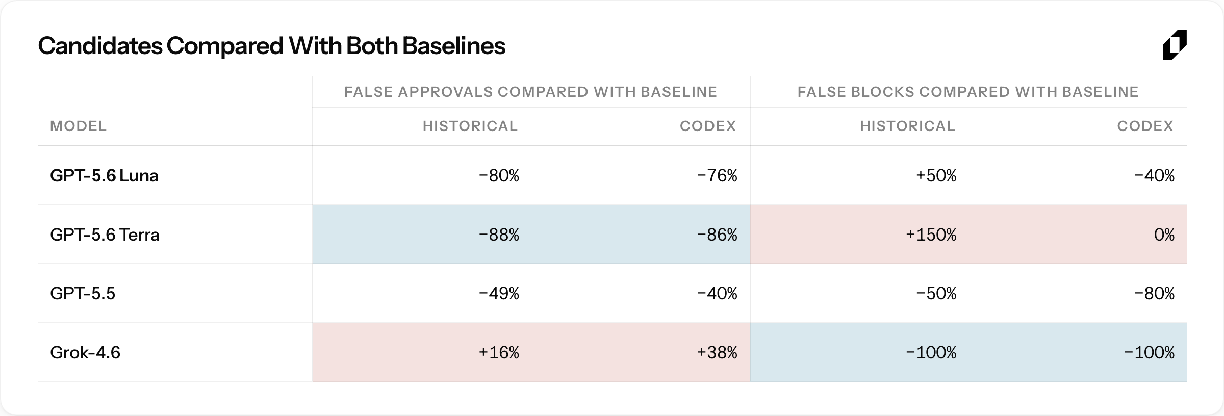 Figure 9. Candidates compared with both baselines.