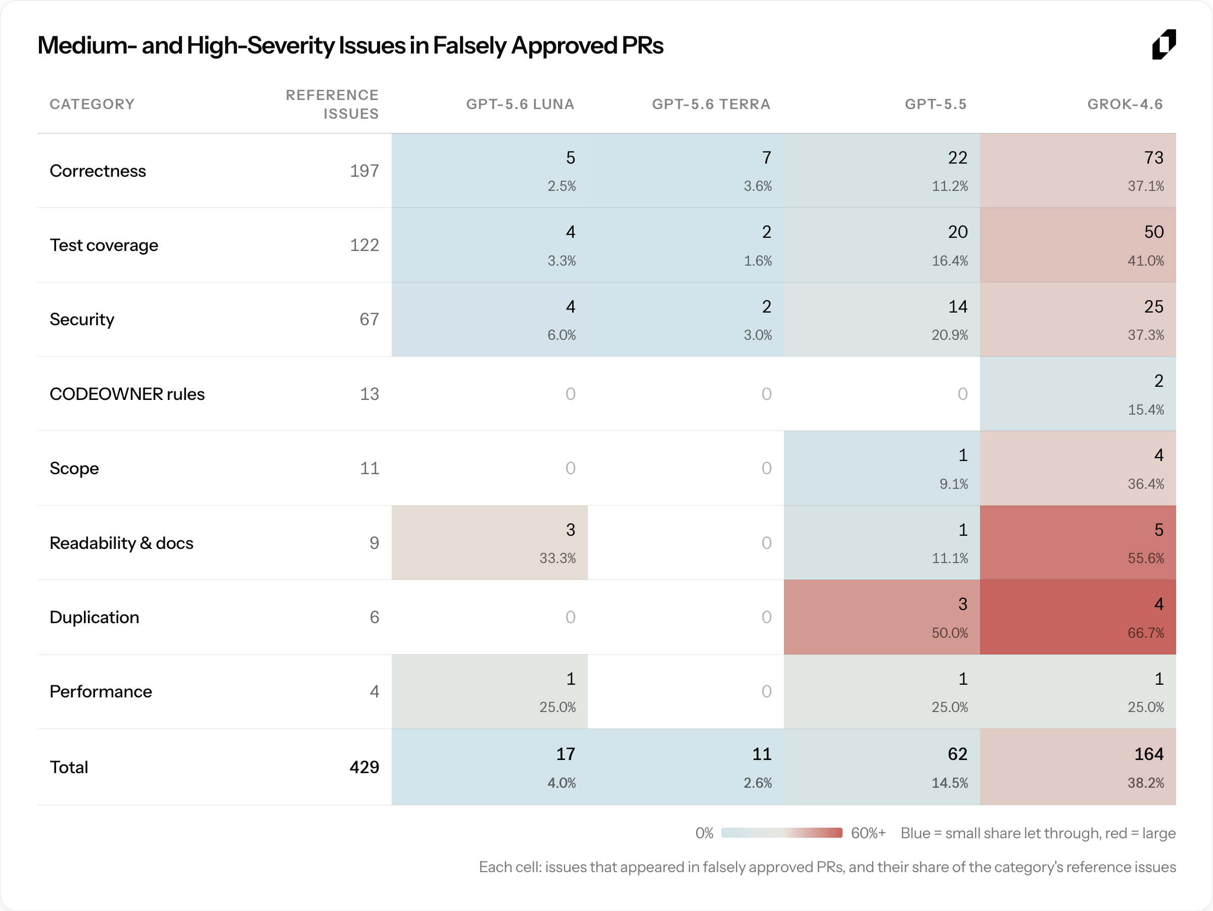 Figure 10. Medium- and high-severity issues in falsely approved PRs.