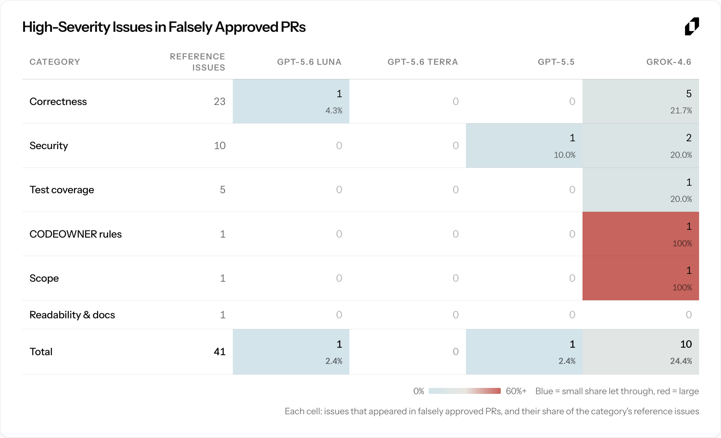 Figure 11. High-severity issues in falsely approved PRs.