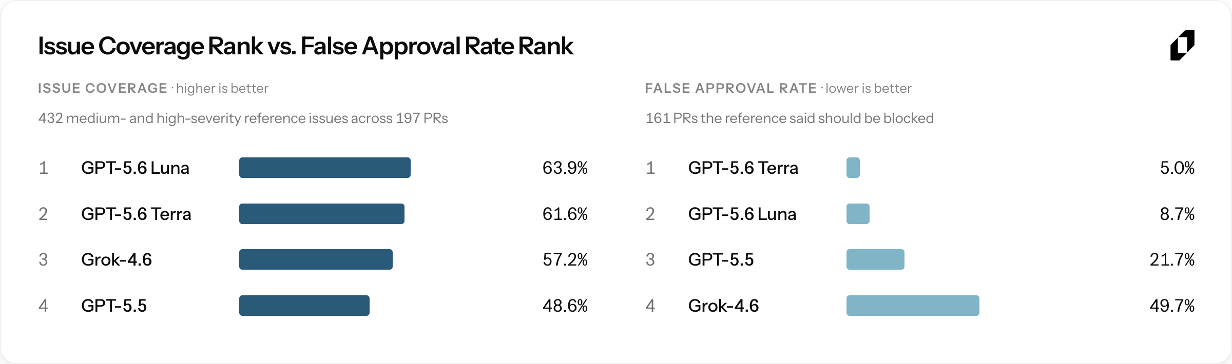 Figure 12. Issue coverage rank vs. false approval rate rank.