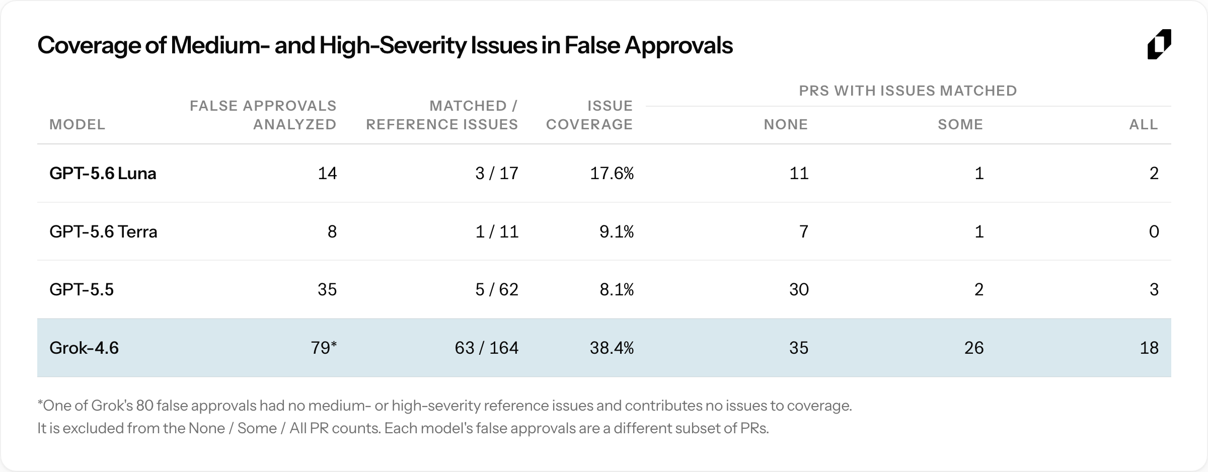 Figure 13. Coverage of medium- and high-severity issues in false approvals.