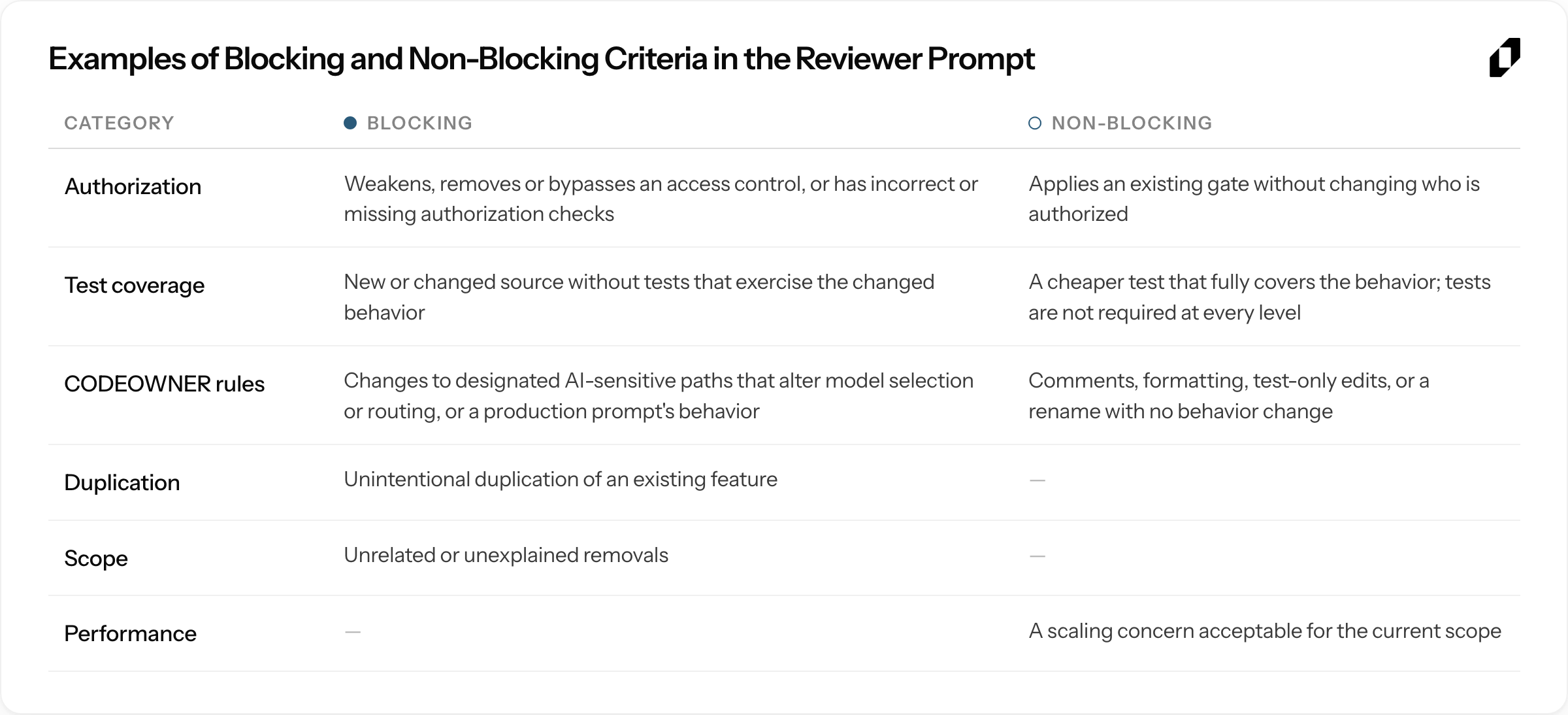 Figure 14. Examples of blocking and non-blocking criteria in the reviewer prompt.