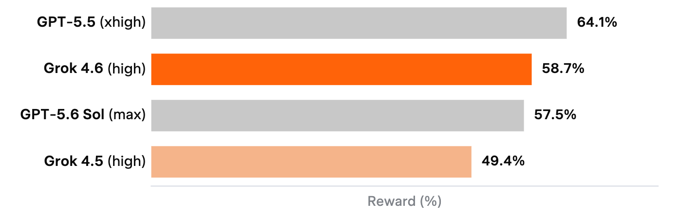 Figure 15. SecureCodeReview results reported in the Grok-4.6 model card.