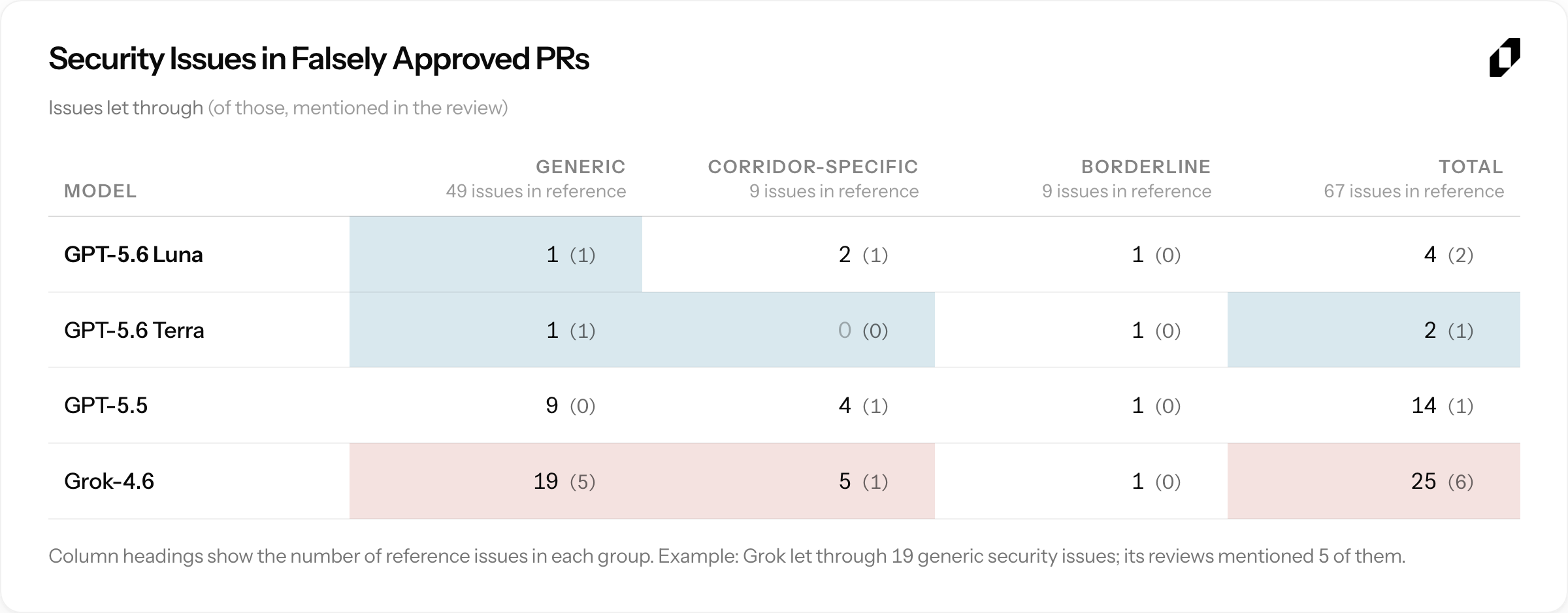 Figure 16. Security issues in falsely approved PRs, grouped by rule type.