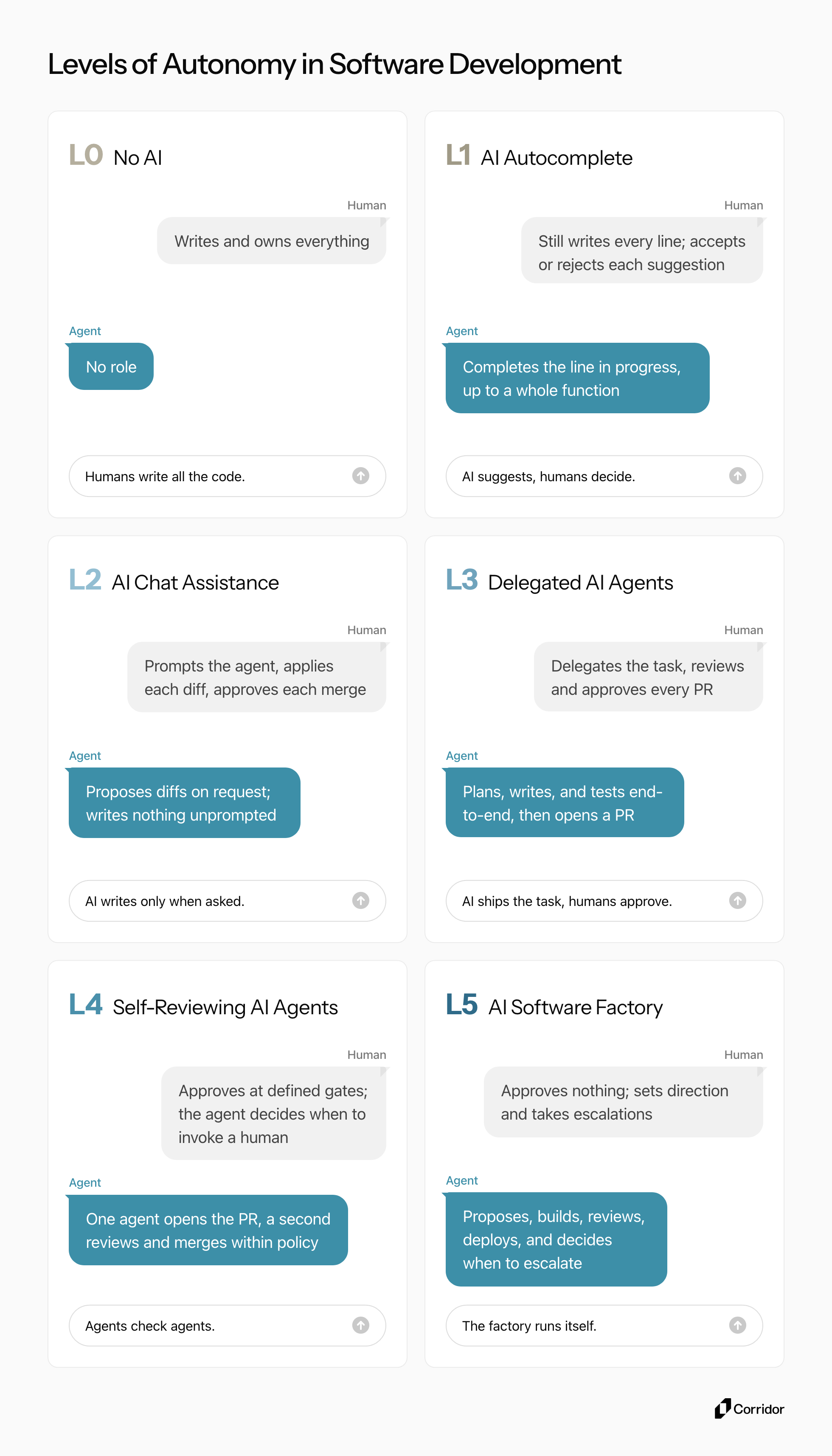 Each level as a human and agent exchange: at L0 the human writes and owns everything, and by L5 the human approves nothing and only sets direction and takes escalations