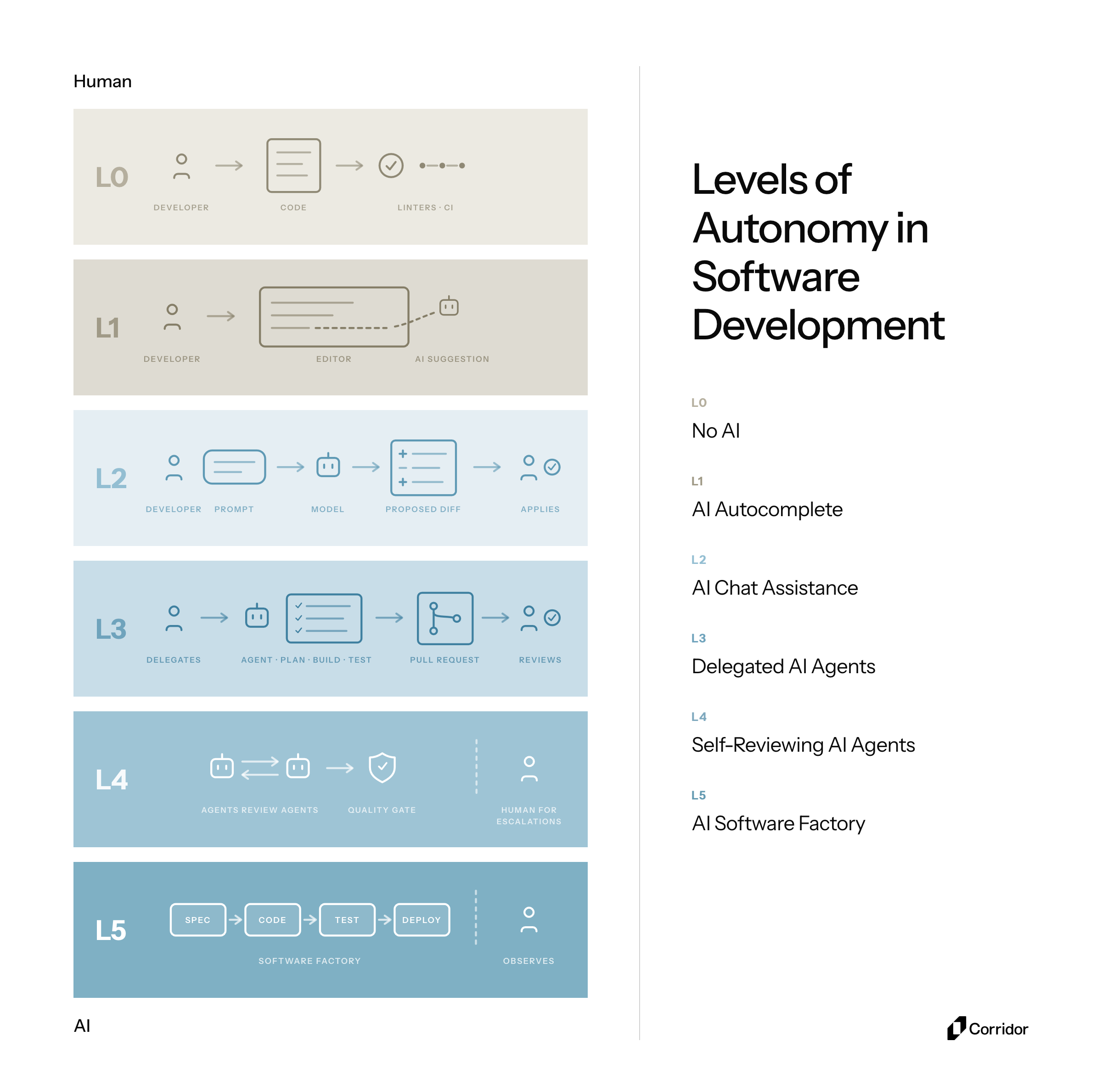 The six levels of autonomy in software development, L0 through L5, shifting from a developer writing all the code to an agent-run software factory that specs, codes, tests and deploys while the human observes