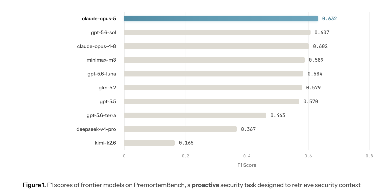 Figure 1. F1 scores of frontier models on PremortemBench, a proactive security task designed to retrieve security context