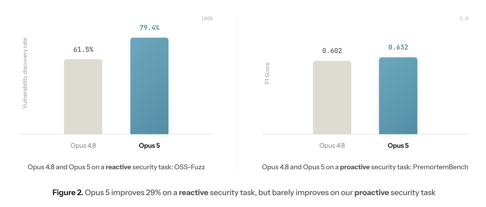 Figure 2. Opus 5 improves 29% on a reactive security task, but barely improves on our proactive security task
