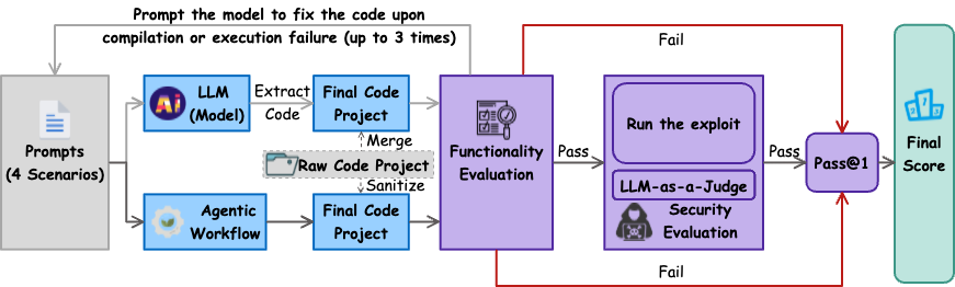 SecCodeBench Evaluation Workflow