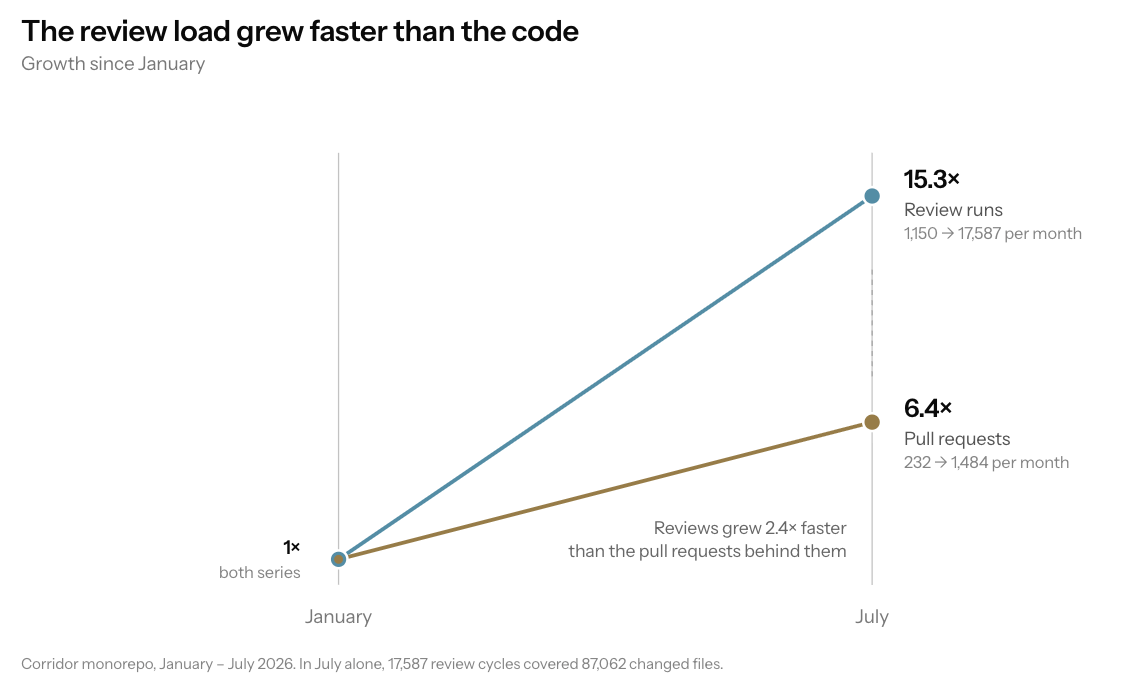The review load grew faster than the code: review runs grew 15.3x while pull requests grew 6.4x between January and July