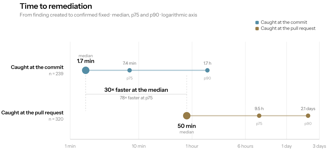 Median, p75 and p90 time to remediation by detection stage on a logarithmic axis