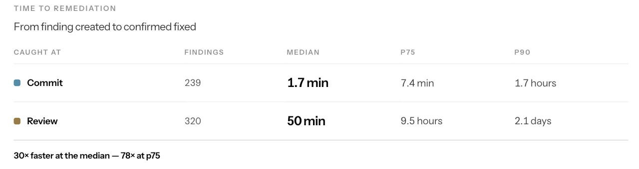 Time to remediation from finding created to confirmed fixed: 1.7 min median at the commit versus 50 min at review