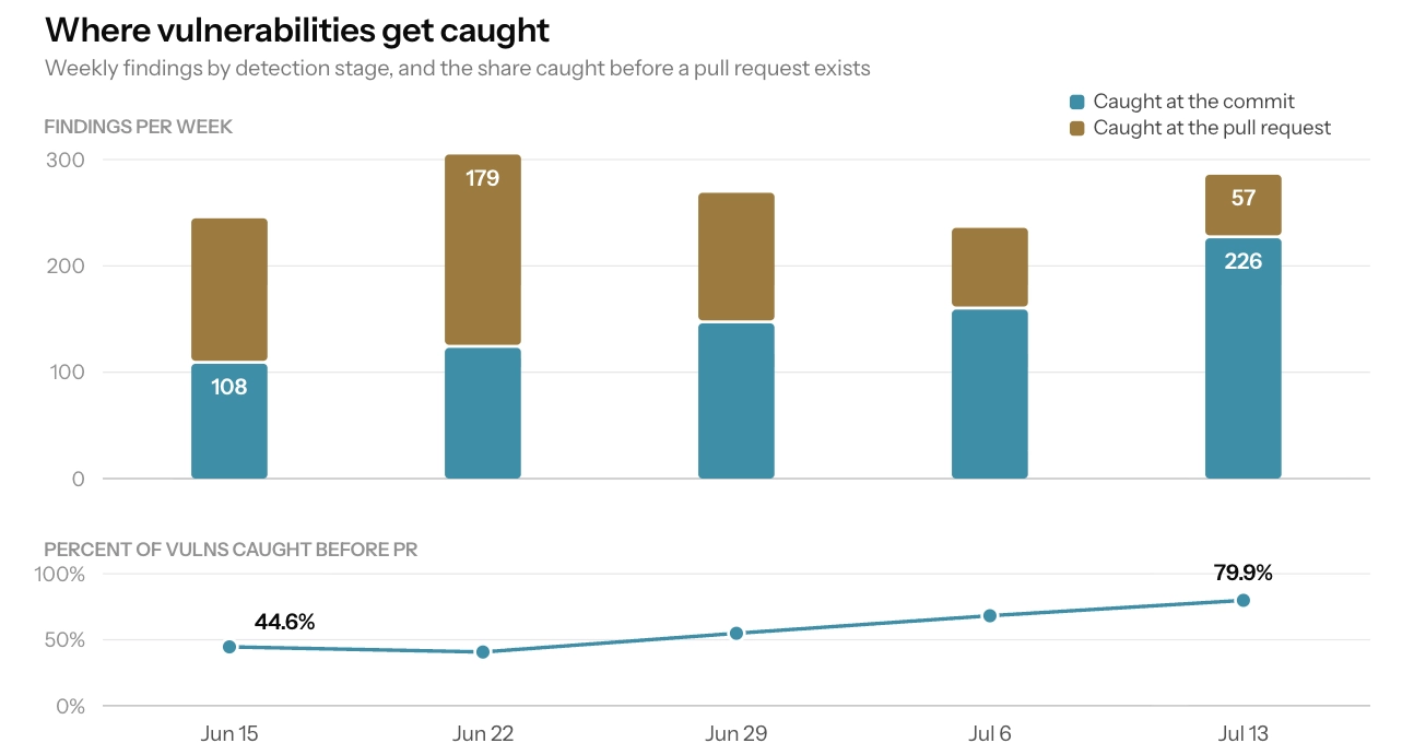 Weekly findings by detection stage, with the share caught before a pull request exists rising from 44.6% to 79.9%